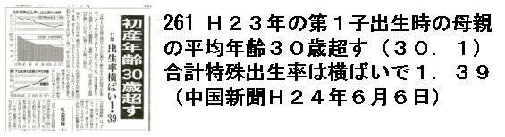 261 Ｈ２３年の第１子出生時の母親の平均年齢３０歳超す（３０．１）。合計特殊出生率は横ばいで１．３９。（中国新聞Ｈ２４年６月６日）