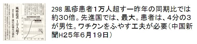 298 風疹患者１万人超すー昨年の同期比では約３０倍。先進国では、最大。患者は、４分の３が男性（中国新聞H２５年６月１９日）